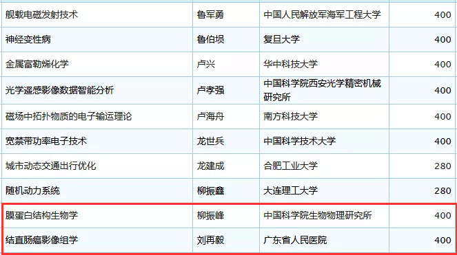 未标题-26.jpg 2019年国家杰青名单正式公布,生物医疗领域50余人入选-肽度TIMEDOO