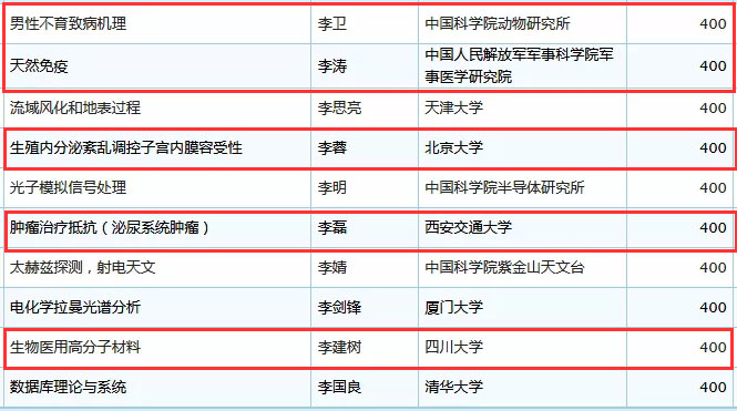 未标题-30.jpg 2019年国家杰青名单正式公布,生物医疗领域50余人入选-肽度TIMEDOO