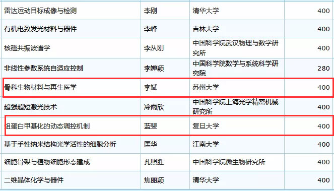 未标题-31.jpg 2019年国家杰青名单正式公布,生物医疗领域50余人入选-肽度TIMEDOO
