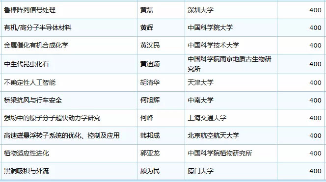 未标题-33.jpg 2019年国家杰青名单正式公布,生物医疗领域50余人入选-肽度TIMEDOO