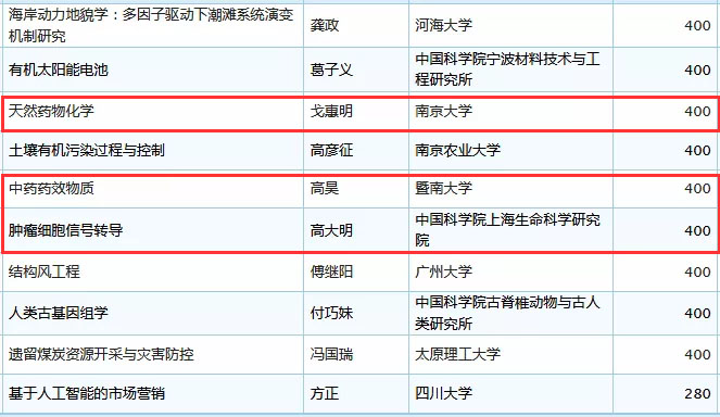 未标题-34.jpg 2019年国家杰青名单正式公布,生物医疗领域50余人入选-肽度TIMEDOO