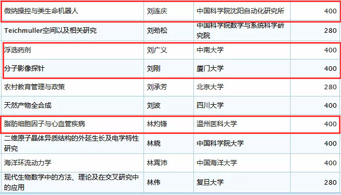 未标题-28.jpg 2019年国家杰青名单正式公布,生物医疗领域50余人入选-肽度TIMEDOO