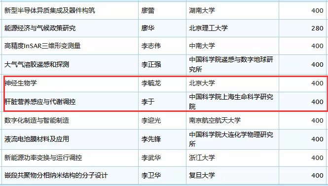 未标题-29.jpg 2019年国家杰青名单正式公布,生物医疗领域50余人入选-肽度TIMEDOO