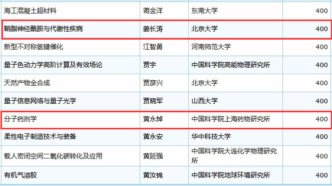 未标题-32.jpg 2019年国家杰青名单正式公布,生物医疗领域50余人入选-肽度TIMEDOO