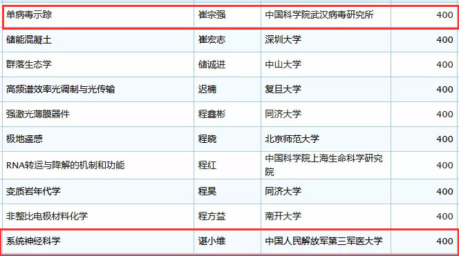 未标题-36.jpg 2019年国家杰青名单正式公布,生物医疗领域50余人入选-肽度TIMEDOO