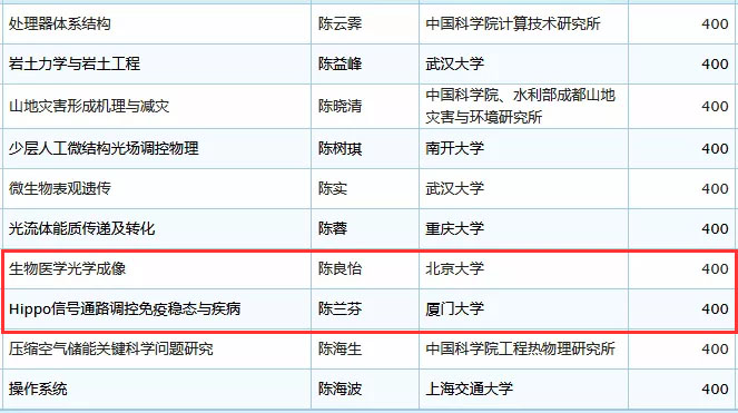 未标题-37.jpg 2019年国家杰青名单正式公布,生物医疗领域50余人入选-肽度TIMEDOO