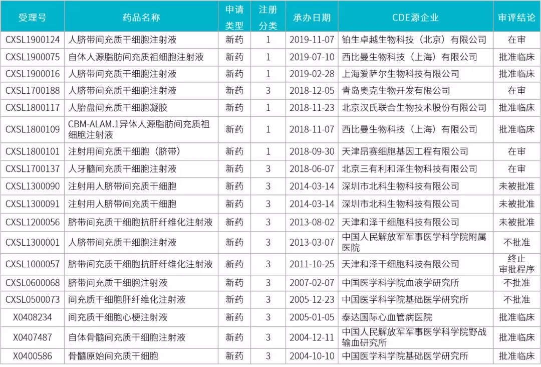 1574523466737.jpg 盘点: 全球干细胞产品研发进展-肽度TIMEDOO