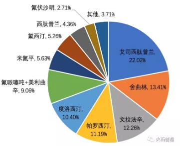 1574733338551.jpg 我国抗抑郁药物市场发展现状分析-肽度TIMEDOO