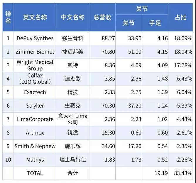 骨科细分市场,人工关节仍是最大类别-肽度TIMEDOO