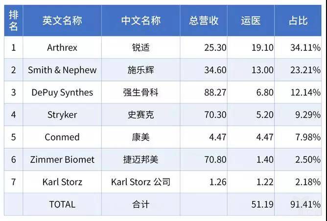 骨科细分市场,人工关节仍是最大类别-肽度TIMEDOO