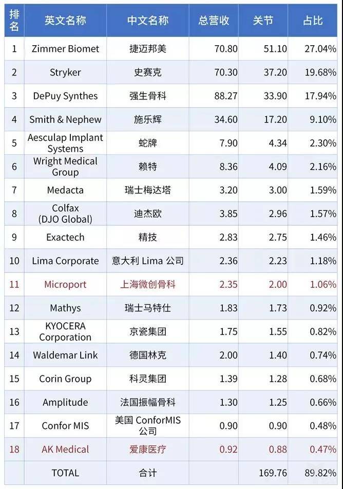 骨科细分市场,人工关节仍是最大类别-肽度TIMEDOO