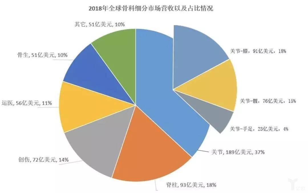 骨科细分市场,人工关节仍是最大类别-肽度TIMEDOO