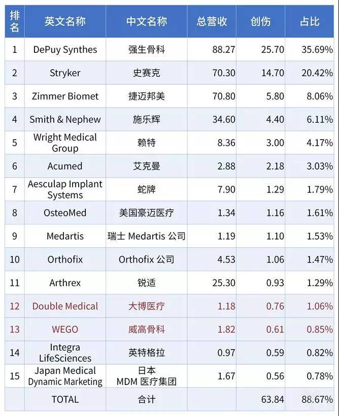 骨科细分市场,人工关节仍是最大类别-肽度TIMEDOO