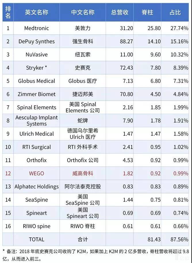 骨科细分市场,人工关节仍是最大类别-肽度TIMEDOO
