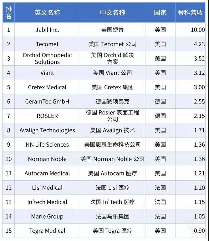 骨科细分市场,人工关节仍是最大类别-肽度TIMEDOO