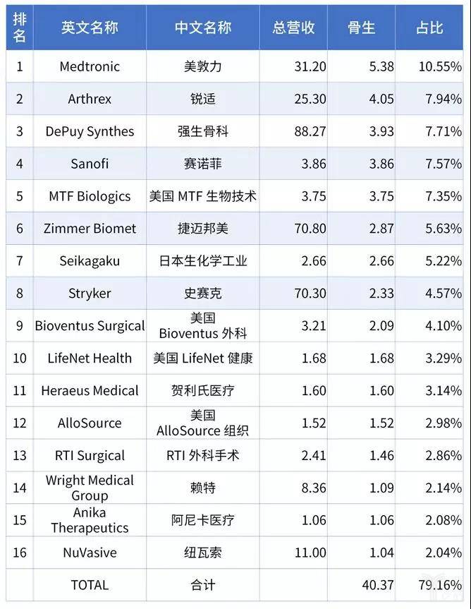 骨科细分市场,人工关节仍是最大类别-肽度TIMEDOO