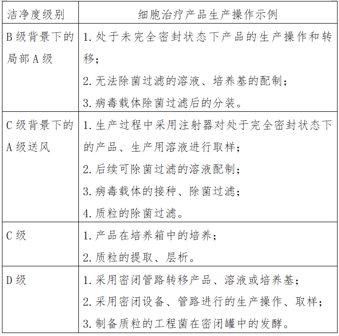 QQ截图20191129093554.png 食品药品审核查验中心公开征求《GMP附录-细胞治疗产品》(征求意见稿)-肽度TIMEDOO