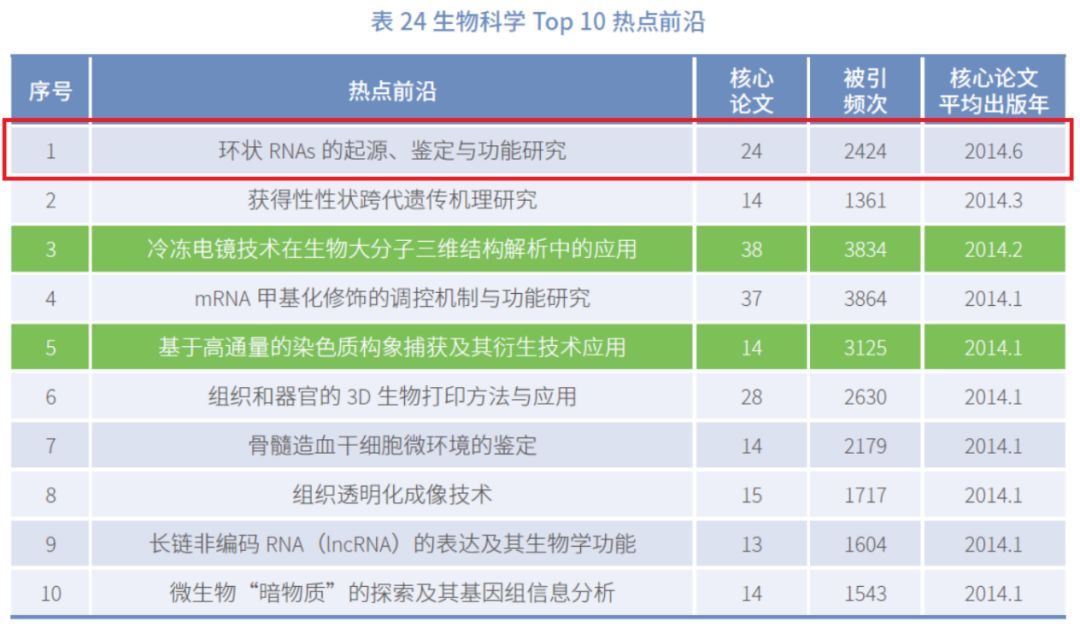 连续三年荣登榜首!环状RNA再次成为前沿热点-肽度TIMEDOO
