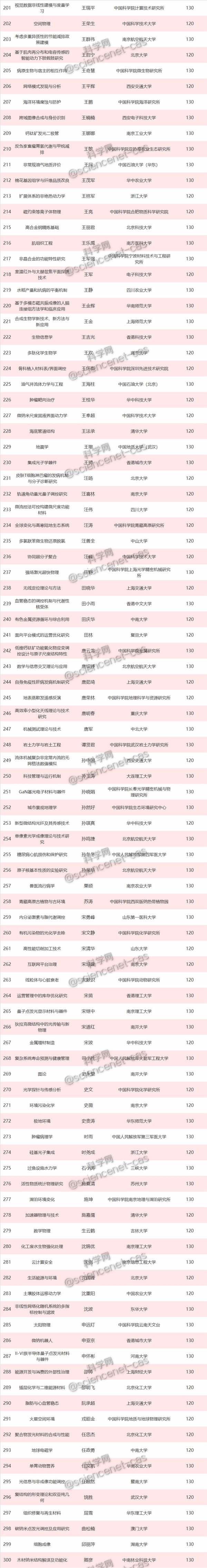 重磅！2019年国家优青名单正式出炉，625项获资助-肽度TIMEDOO