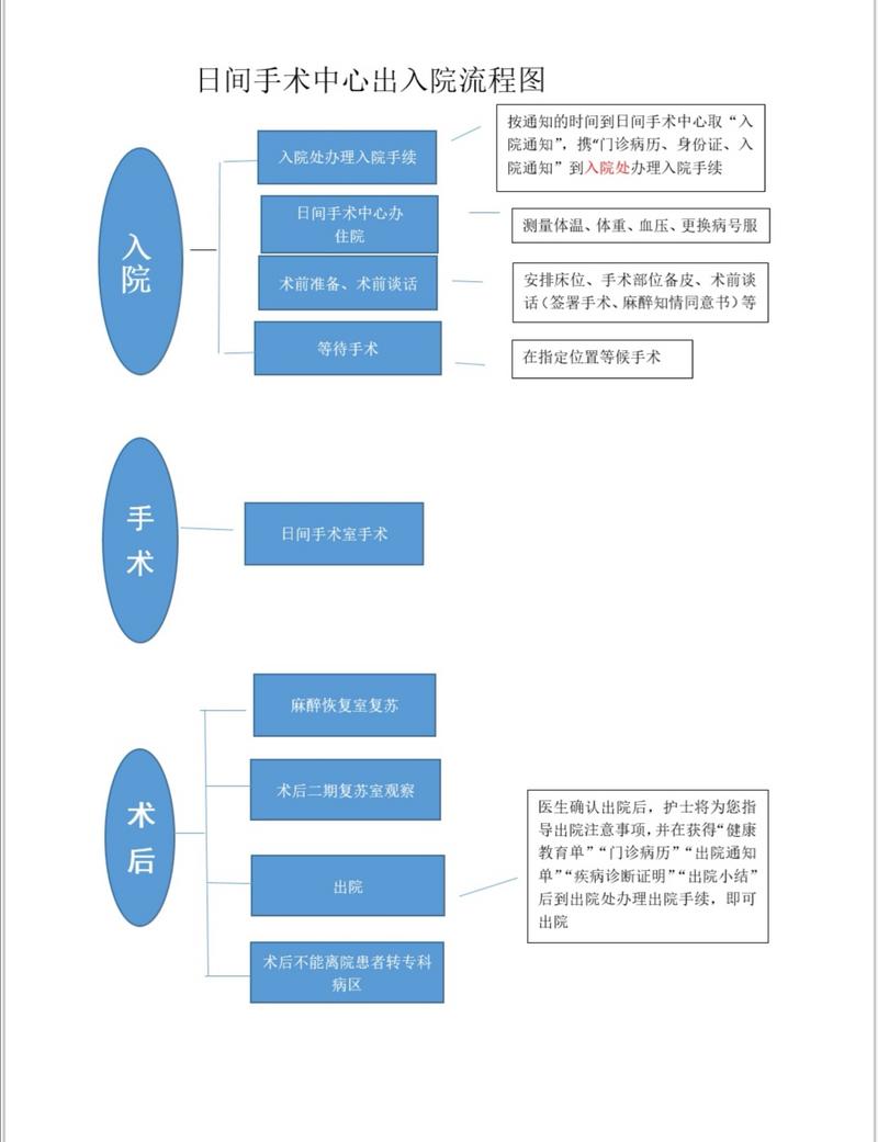 中山一院启用日间手术中心,做这些手术不用久等了!-肽度TIMEDOO