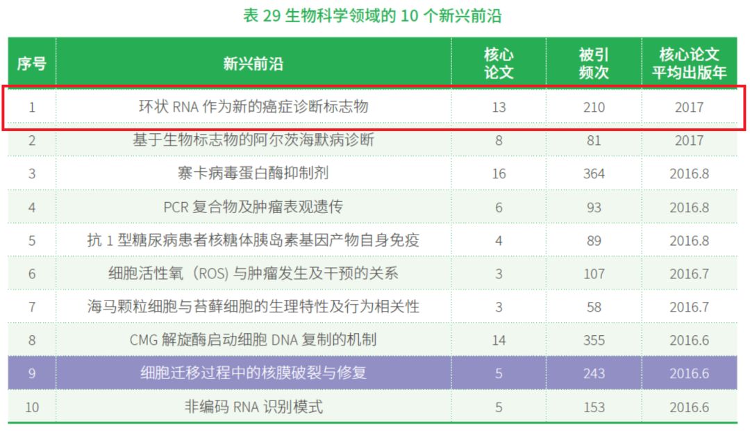 连续三年荣登榜首!环状RNA再次成为前沿热点-肽度TIMEDOO
