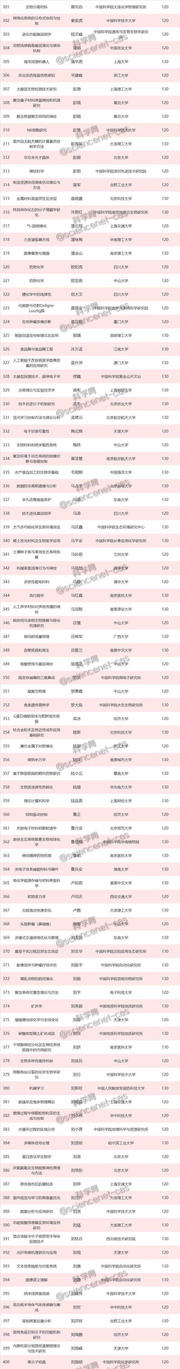 重磅！2019年国家优青名单正式出炉，625项获资助-肽度TIMEDOO