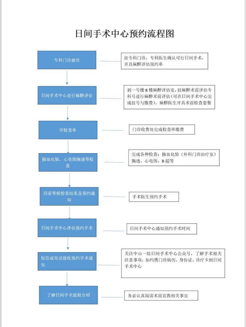 中山一院启用日间手术中心,做这些手术不用久等了!-肽度TIMEDOO
