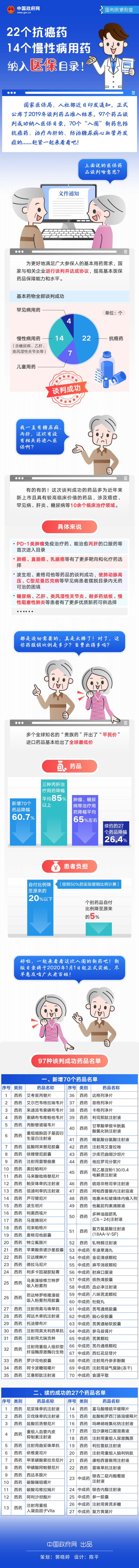 图解|22个抗癌药 14个慢性病用药纳入医保目录-肽度TIMEDOO