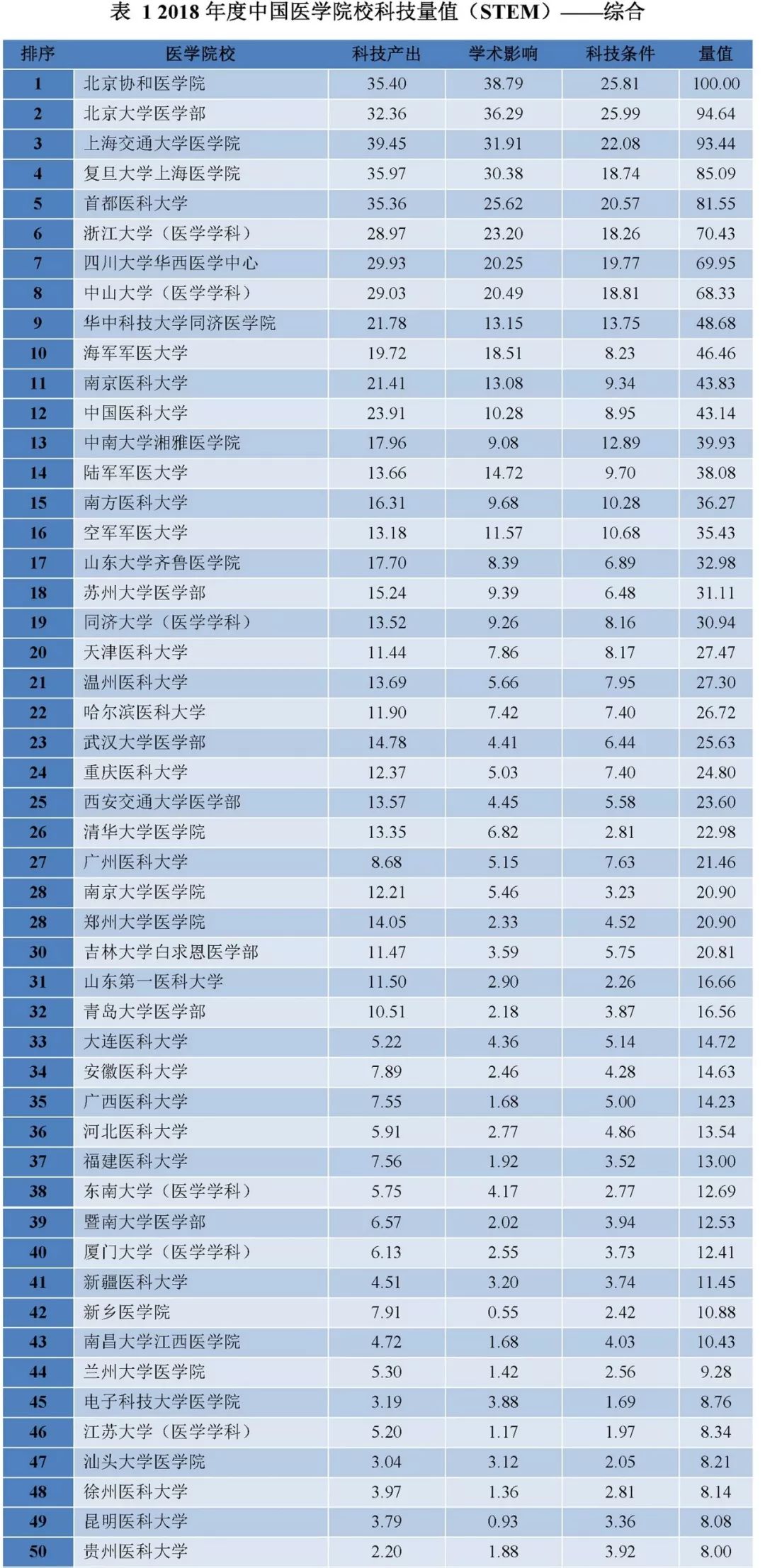 重磅！2018年度中国医学院校科技量值（STEM）发布-肽度TIMEDOO