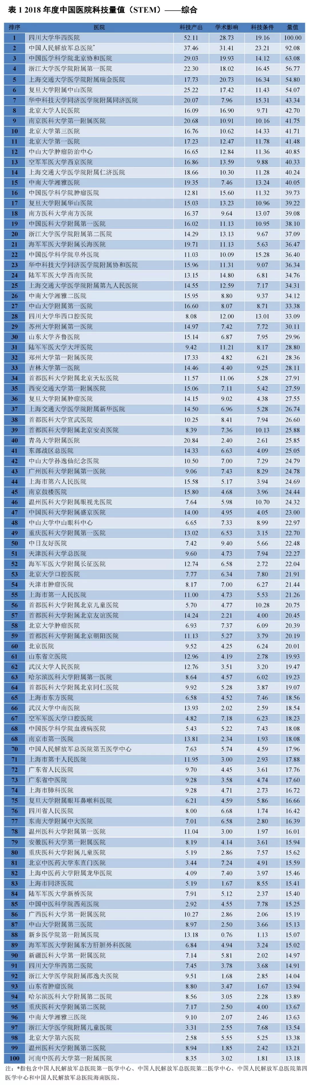 重磅！2018年度中国医院科技量值（STEM）发布-肽度TIMEDOO