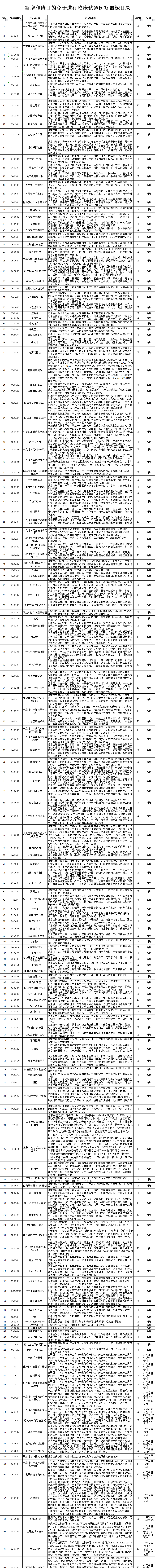 药监局发布新增和修订的免于进行临床试验的医疗器械目录-肽度TIMEDOO