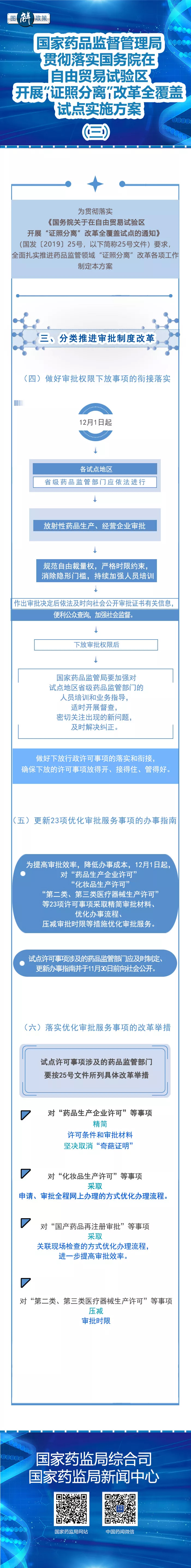 图解政策 | 国家药品监督管理局贯彻落实国务院在自由贸易试验区开展“证照分离”改革全覆盖试点实施方案（三）-肽度TIMEDOO