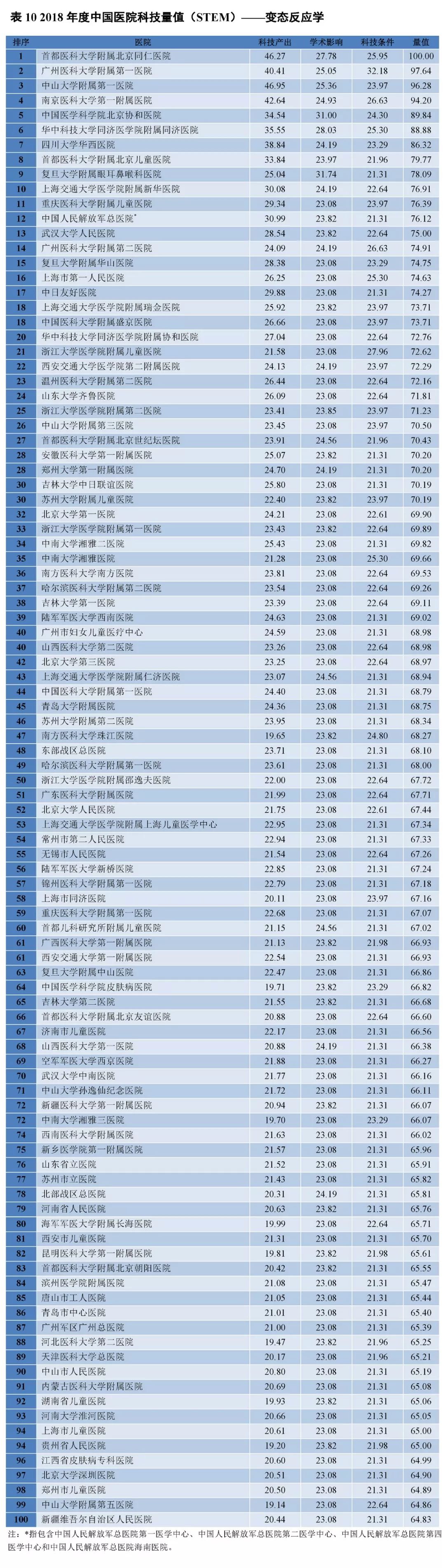 重磅！2018年度中国医院科技量值（STEM）发布-肽度TIMEDOO