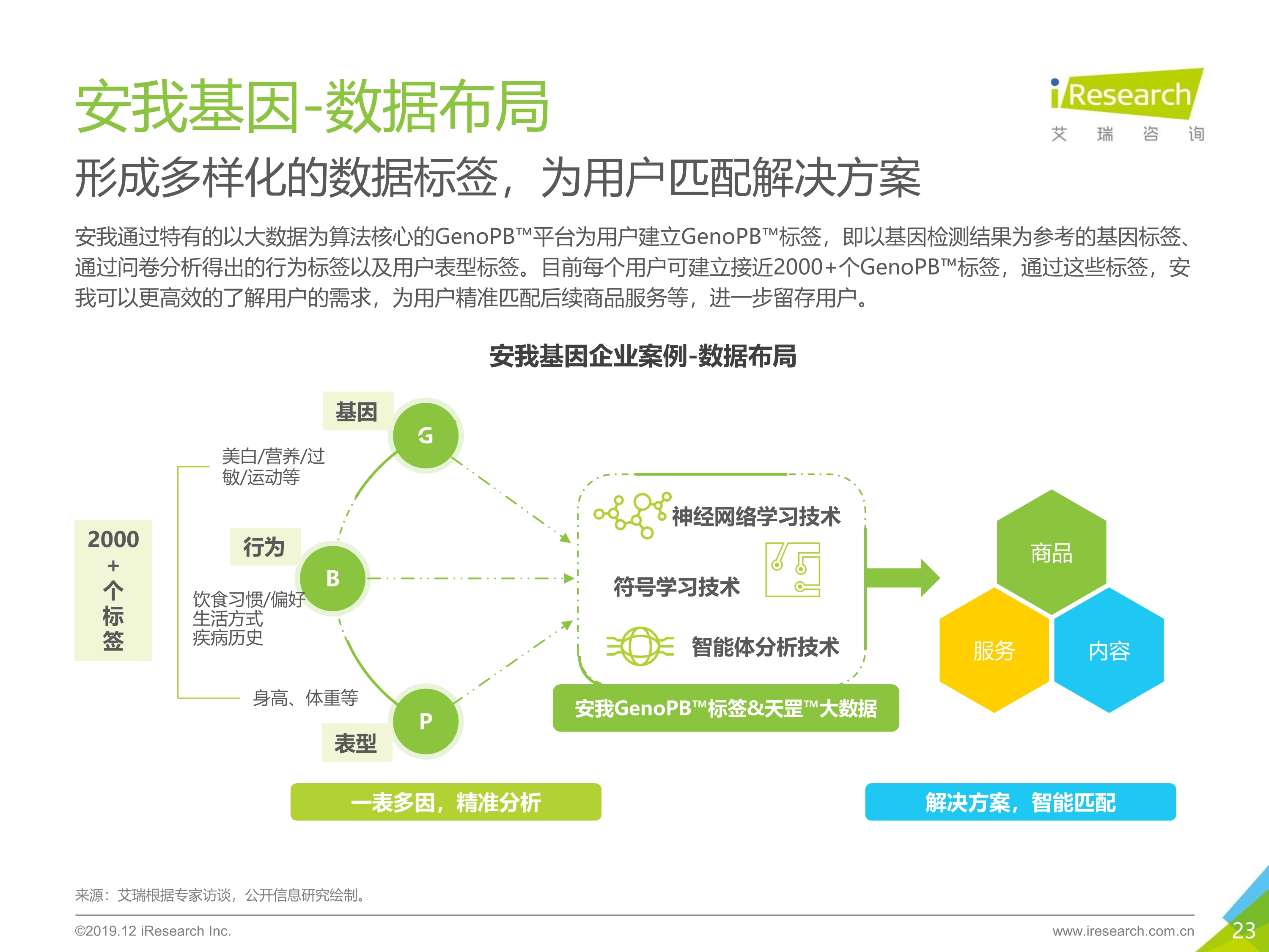 艾瑞咨询：2019年消费基因检测行业白皮书-肽度TIMEDOO