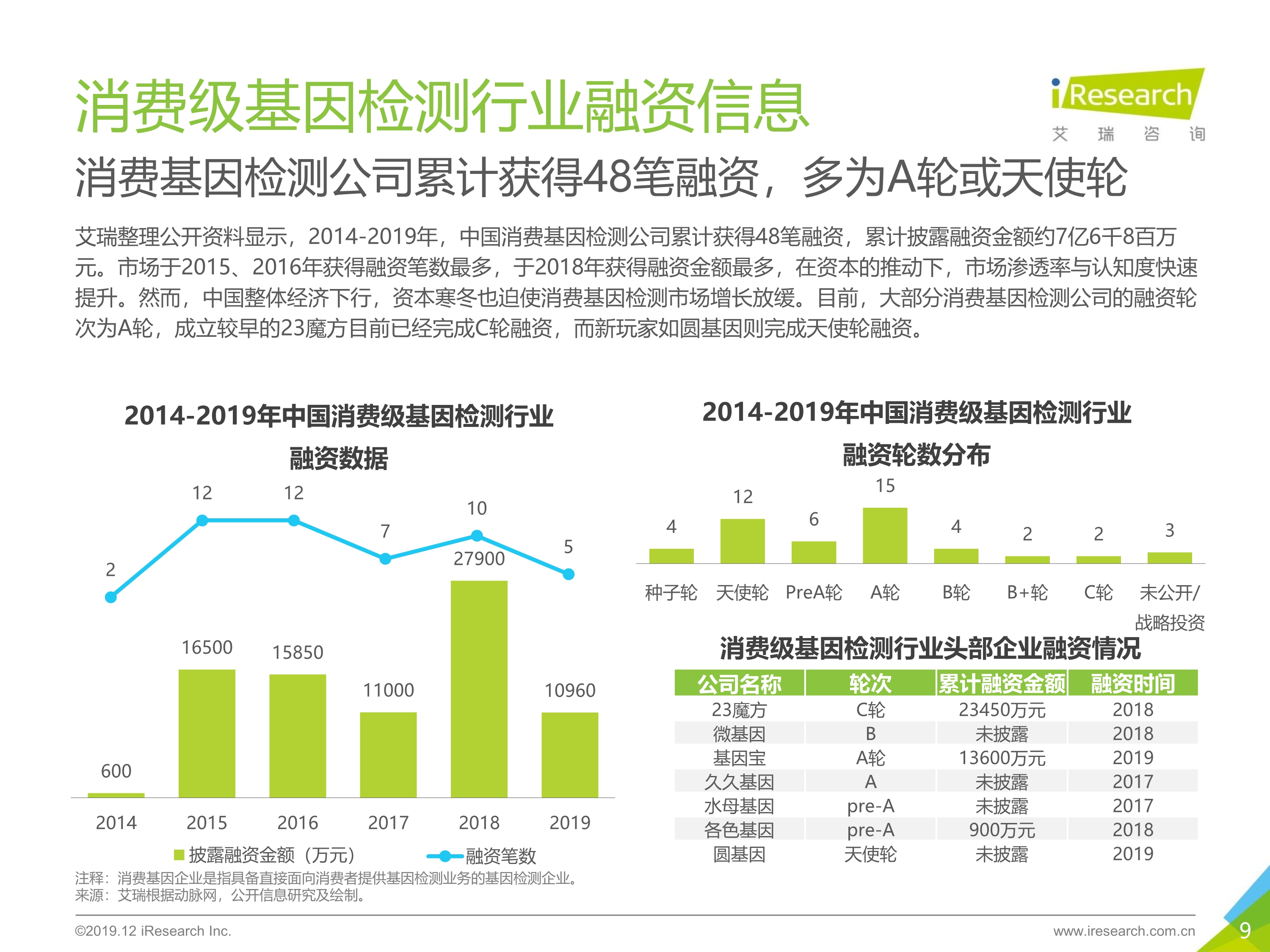 艾瑞咨询：2019年消费基因检测行业白皮书-肽度TIMEDOO