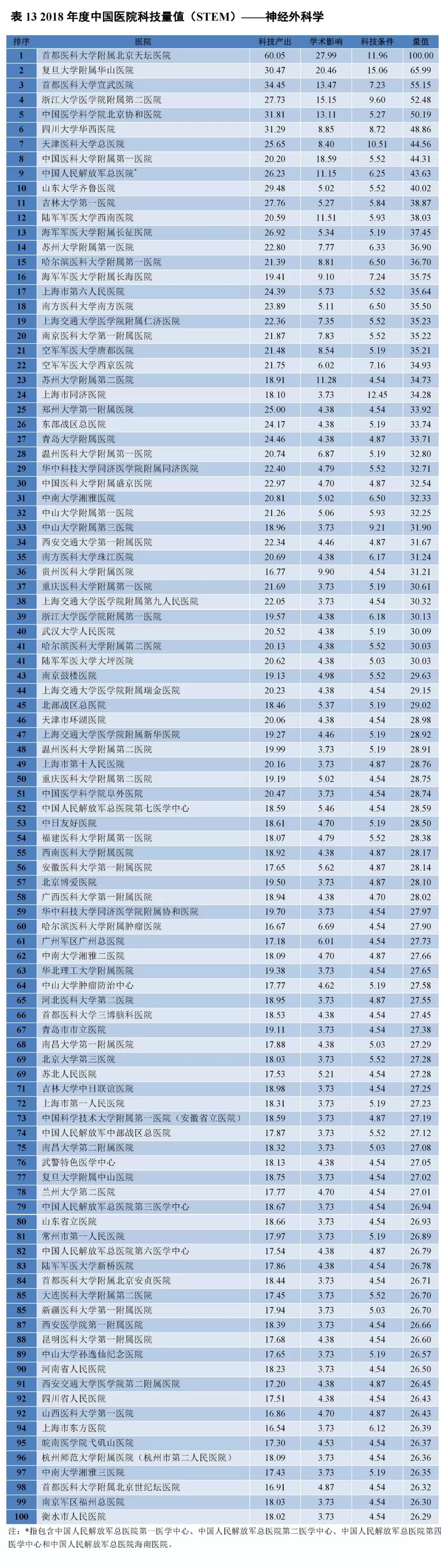 重磅！2018年度中国医院科技量值（STEM）发布-肽度TIMEDOO