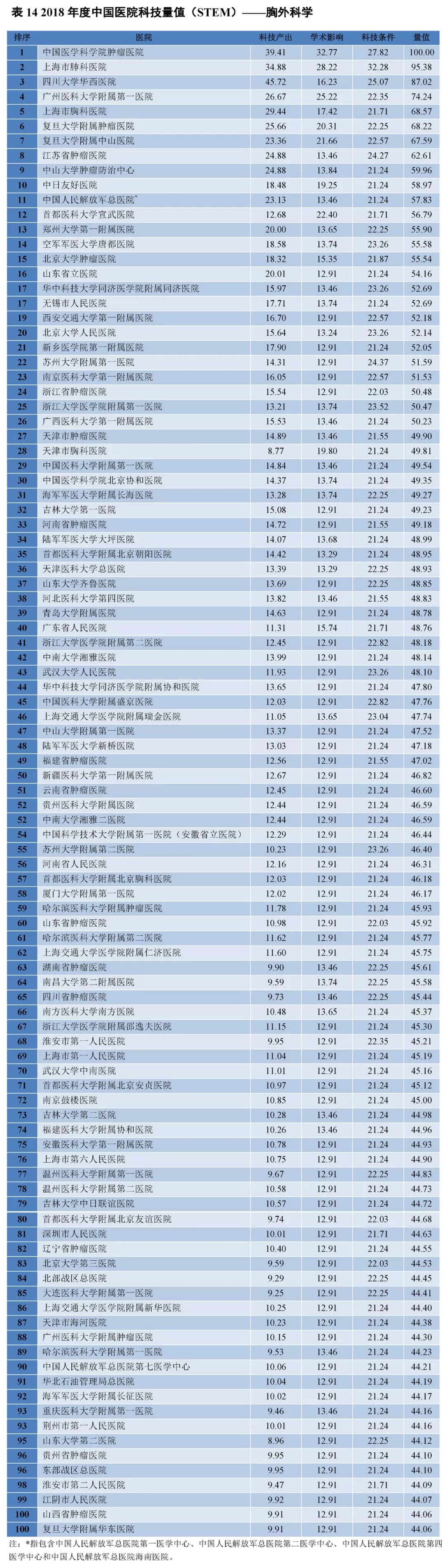 重磅！2018年度中国医院科技量值（STEM）发布-肽度TIMEDOO