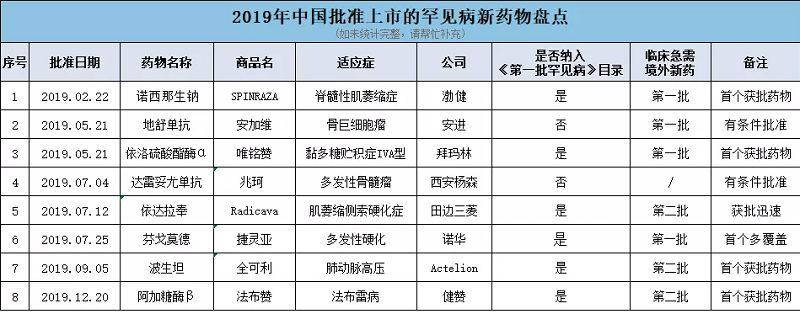 1577262499204028736.png 重磅|2019年中国批准上市的罕见病新药物盘点-肽度TIMEDOO
