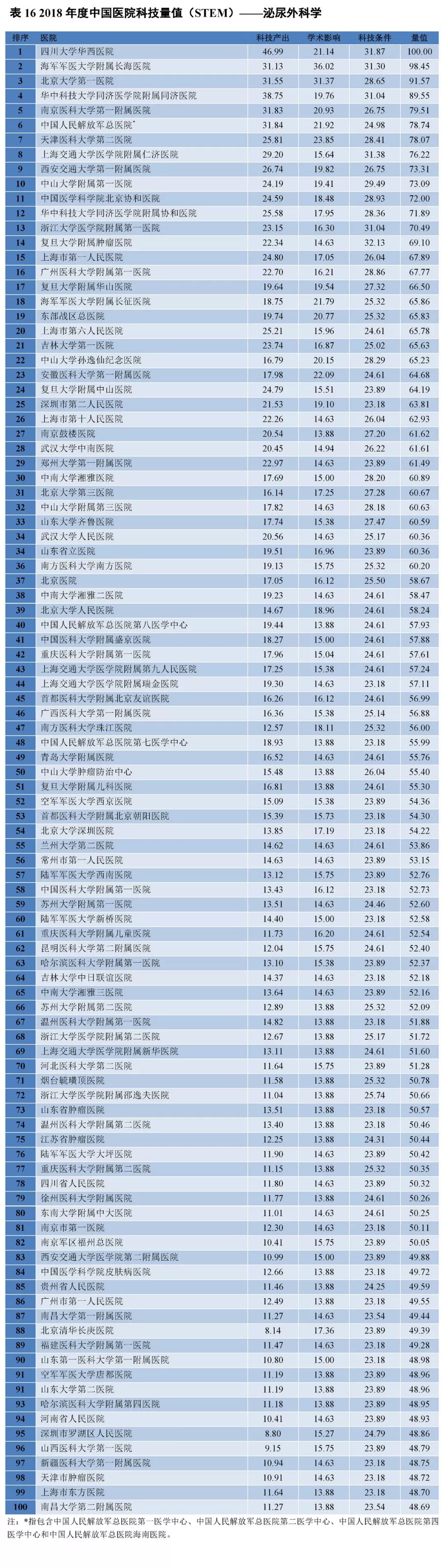 重磅！2018年度中国医院科技量值（STEM）发布-肽度TIMEDOO