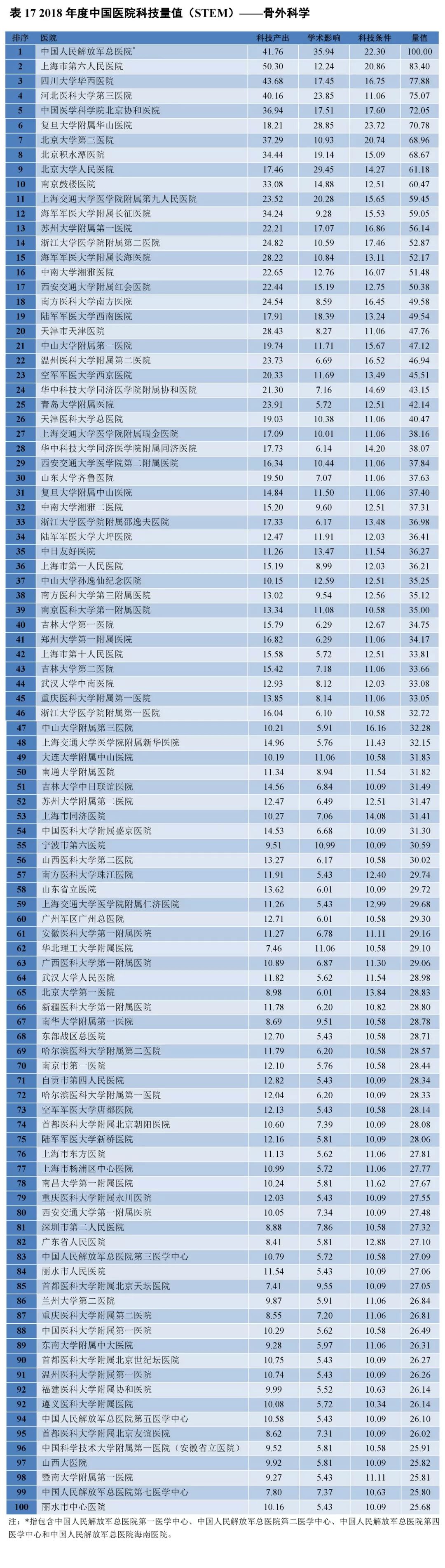 重磅！2018年度中国医院科技量值（STEM）发布-肽度TIMEDOO