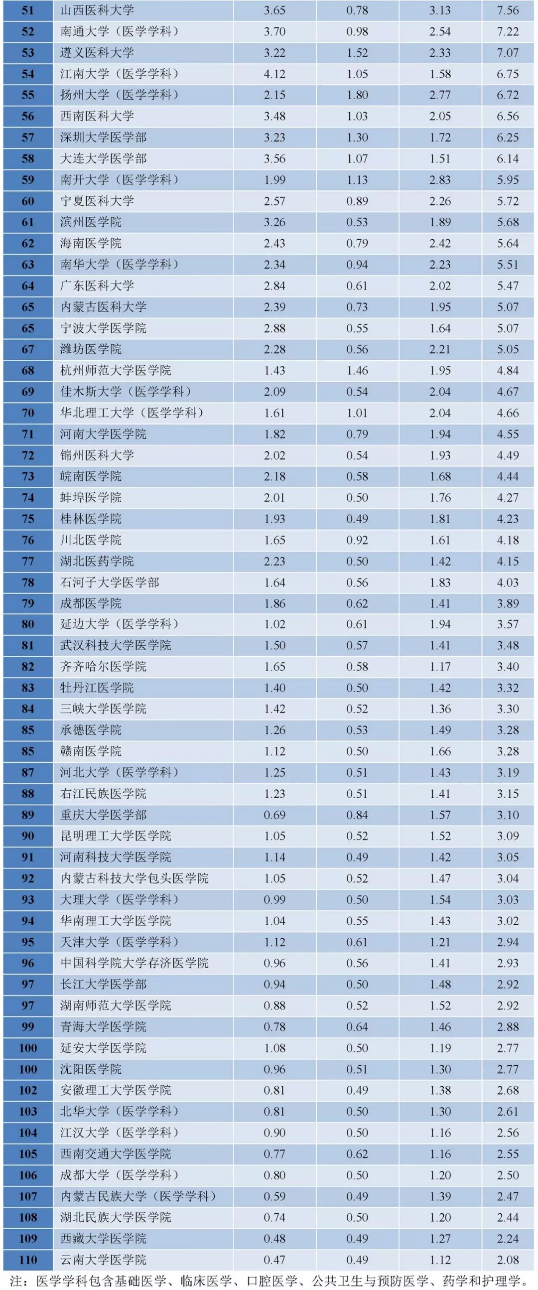 重磅！2018年度中国医学院校科技量值（STEM）发布-肽度TIMEDOO