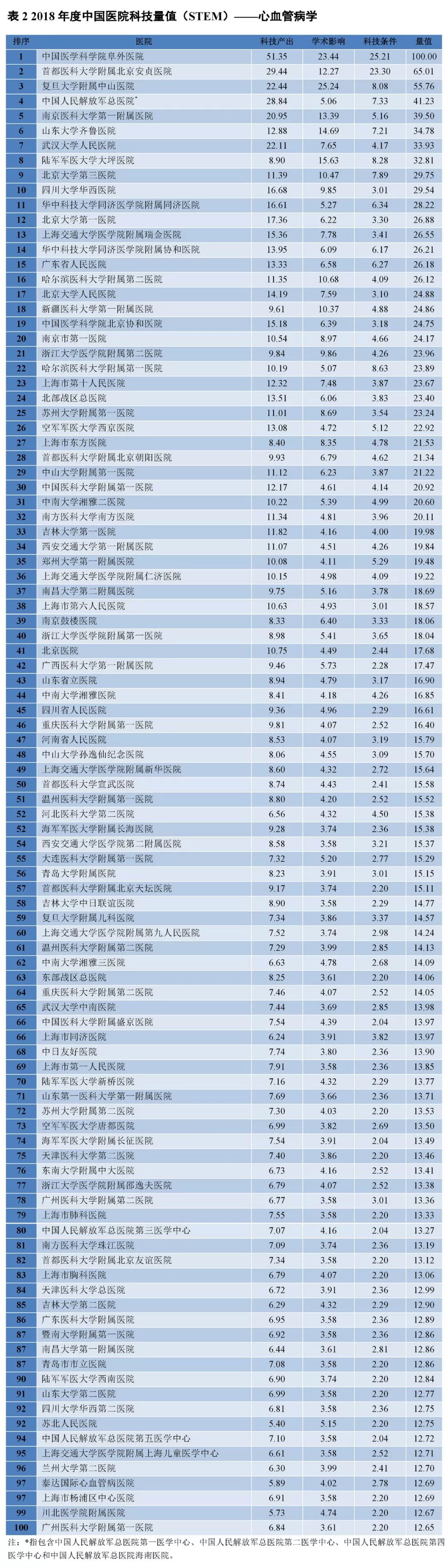 重磅！2018年度中国医院科技量值（STEM）发布-肽度TIMEDOO