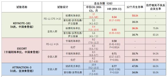 360截图20191205155807920.jpg 食管癌免疫治疗迎来“三岔口”,中国患者如何不盲从?-肽度TIMEDOO