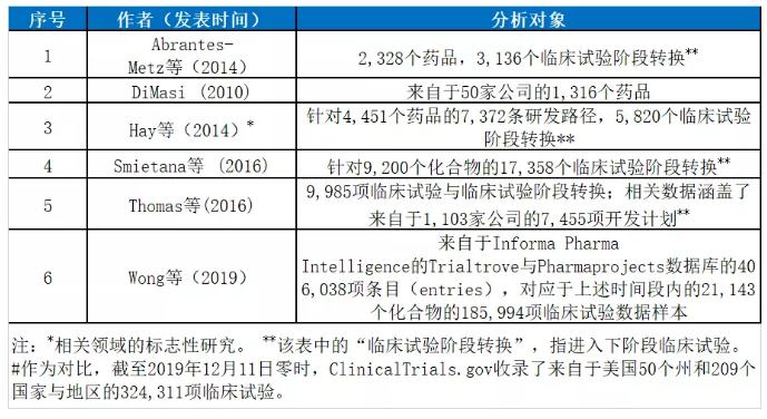 360截图20191216131451530.jpg 孤儿药:临床试验成功率有多高?-肽度TIMEDOO