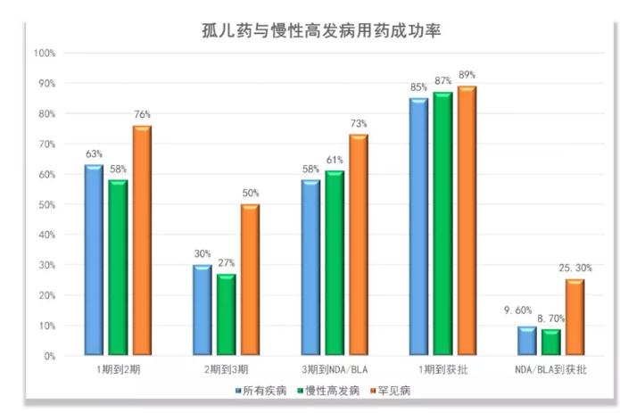 360截图20191216131524524.jpg 孤儿药:临床试验成功率有多高?-肽度TIMEDOO