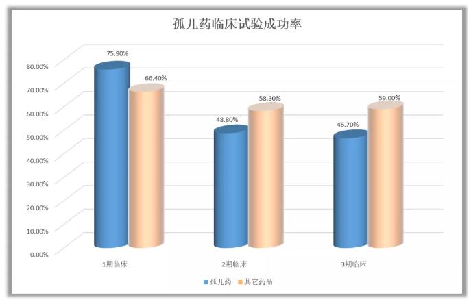 360截图20191216131555230.jpg 孤儿药:临床试验成功率有多高?-肽度TIMEDOO