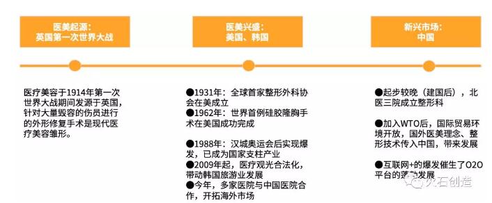 360截图20191216091023233.jpg 2019年我国医美行业发展现状及趋势-肽度TIMEDOO