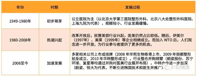 360截图20191216091045991.jpg 2019年我国医美行业发展现状及趋势-肽度TIMEDOO