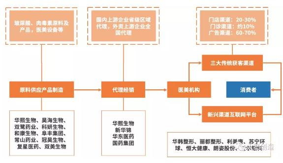 360截图20191216091417162.jpg 2019年我国医美行业发展现状及趋势-肽度TIMEDOO