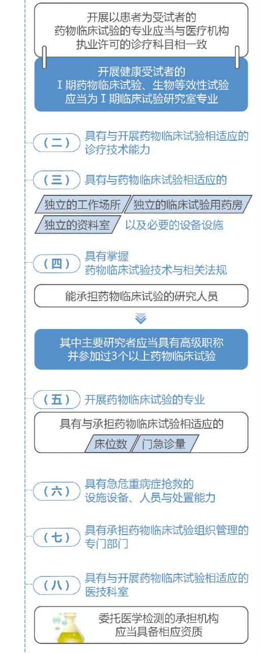图解药物临床试验机构管理规定-肽度TIMEDOO